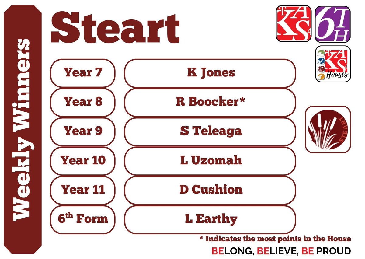 Top of the Houses across the last week of term. 

Have a great break.

<a href="/MrsOColes/">Mrs Coles</a> 
<a href="/TKASAMrBate/">Bobby Bate</a> 
<a href="/TKASAMrsProbert/">Mrs Probert PE</a> 
<a href="/Nigels73/">Nigel smith</a>