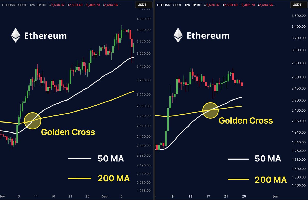 ETHEREUM GOLDEN CROSS JUST FLASHED 🚨

LAST TIME THIS HAPPENED:

➡️SMALL DIP
➡️DAY 11: EXPLOSIVE PUMP

WE’RE NOW AT DAY 7.

YOU’VE GOT 4 DAYS BEFORE HISTORY REPEATS.

ARE YOU READY?
