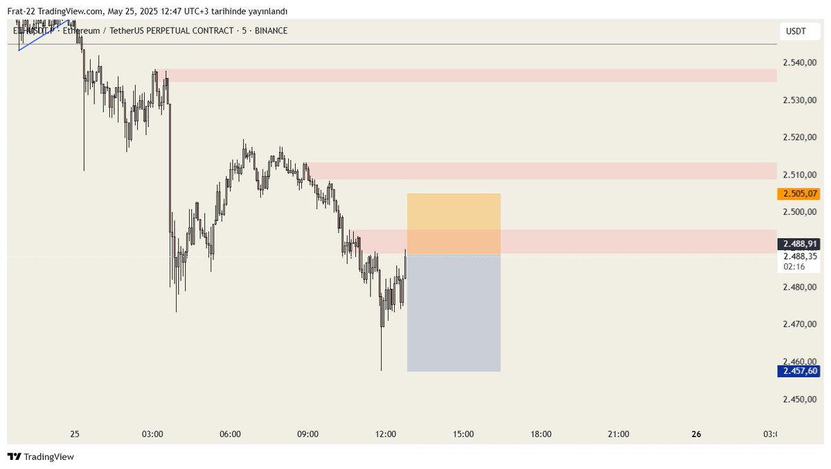 #ETHUSDT pazar scalp short işlem
