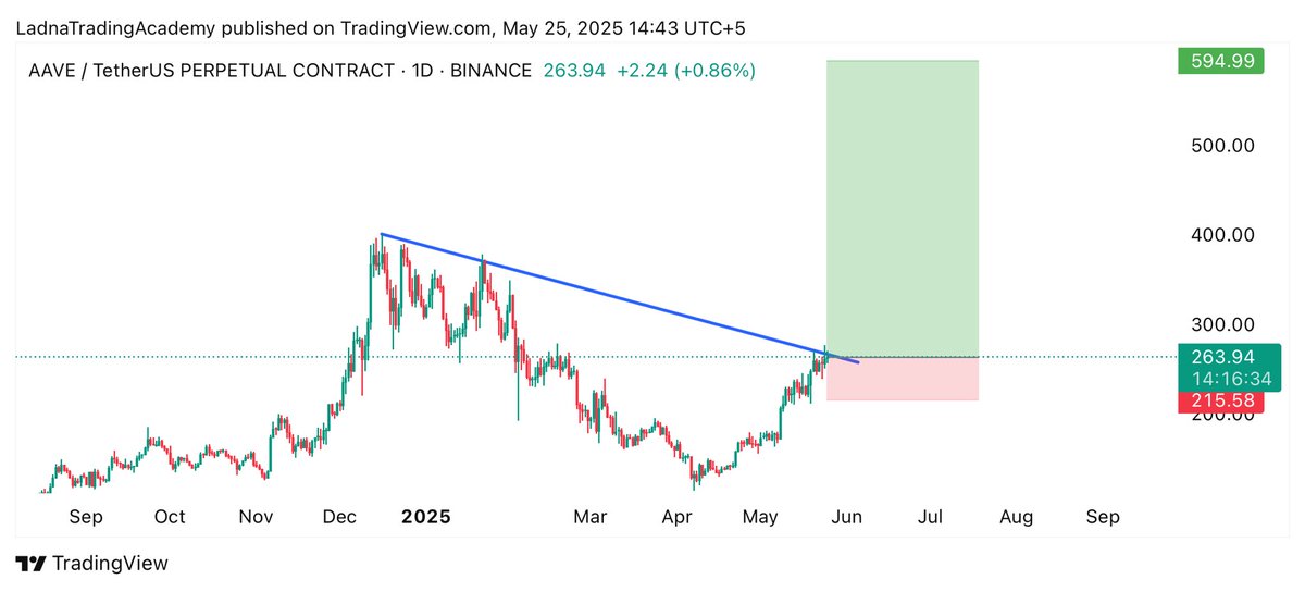 SCS_Trades's tweet photo. $AAVE @aave is breaking out trend line resistance on daily timeframe 👀
Expecting Massive 120%-260% Bullish Wave📈
Free Signals Group: https://t.co/FLBfPAUspY
#Crypto #AAVE #AAVEUSDT #AAVECoin #cryptocurrency https://t.co/z1yhI6hLxA