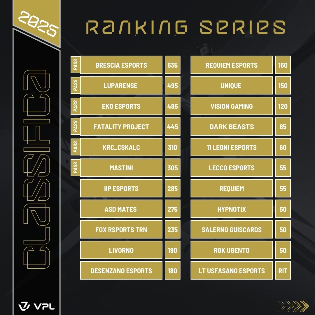 VPL Italy ๐ฎ๐น (@vplitaly) on Twitter photo โก๐CLASSIFICA FINALE DI SERIES INCORONA CAMPIONI I <a href="/Brescia_eSports/">Brescia eSports</a> ๐โก
<a href="/SPI_BLACKOUT/">LT UsFasano eSport (Blackout)</a> <a href="/MastiniProClub/">MASTINI proclub_EverGreen official MST</a>
<a href="/VisionGamingPro/">Vision Gaming</a> <a href="/AsdMates/">ASD Mates</a> <a href="/LivornoeSports/">Livorno eSports</a> <a href="/uniQue2k23/">uniQue</a> <a href="/eRivarolese1906/">S.S.D Rivarolese1906 esports</a>
<a href="/IIP_eSports/">IIP eSports</a> <a href="/FatalityProClub/">Fatality Project</a> <a href="/luparense/">Luparense FC</a> <a href="/OfficialCSKALC/">CSKALC๐ฎ๐น</a> <a href="/FoxTrinacria/">FOX ESPORT TRN</a> <a href="/EkoProClub/">EKO eSports ProClub ยฉ๏ธ</a> <a href="/DSZ_eSports/">DESENZANO eSports</a> โก๐CLASSIFICA FINALE DI SERIES INCORONA CAMPIONI I <a href="/Brescia_eSports/">Brescia eSports</a> ๐โก
<a href="/SPI_BLACKOUT/">LT UsFasano eSport (Blackout)</a> <a href="/MastiniProClub/">MASTINI proclub_EverGreen official MST</a>
<a href="/VisionGamingPro/">Vision Gaming</a> <a href="/AsdMates/">ASD Mates</a> <a href="/LivornoeSports/">Livorno eSports</a> <a href="/uniQue2k23/">uniQue</a> <a href="/eRivarolese1906/">S.S.D Rivarolese1906 esports</a>
<a href="/IIP_eSports/">IIP eSports</a> <a href="/FatalityProClub/">Fatality Project</a> <a href="/luparense/">Luparense FC</a> <a href="/OfficialCSKALC/">CSKALC๐ฎ๐น</a> <a href="/FoxTrinacria/">FOX ESPORT TRN</a> <a href="/EkoProClub/">EKO eSports ProClub ยฉ๏ธ</a> <a href="/DSZ_eSports/">DESENZANO eSports</a>