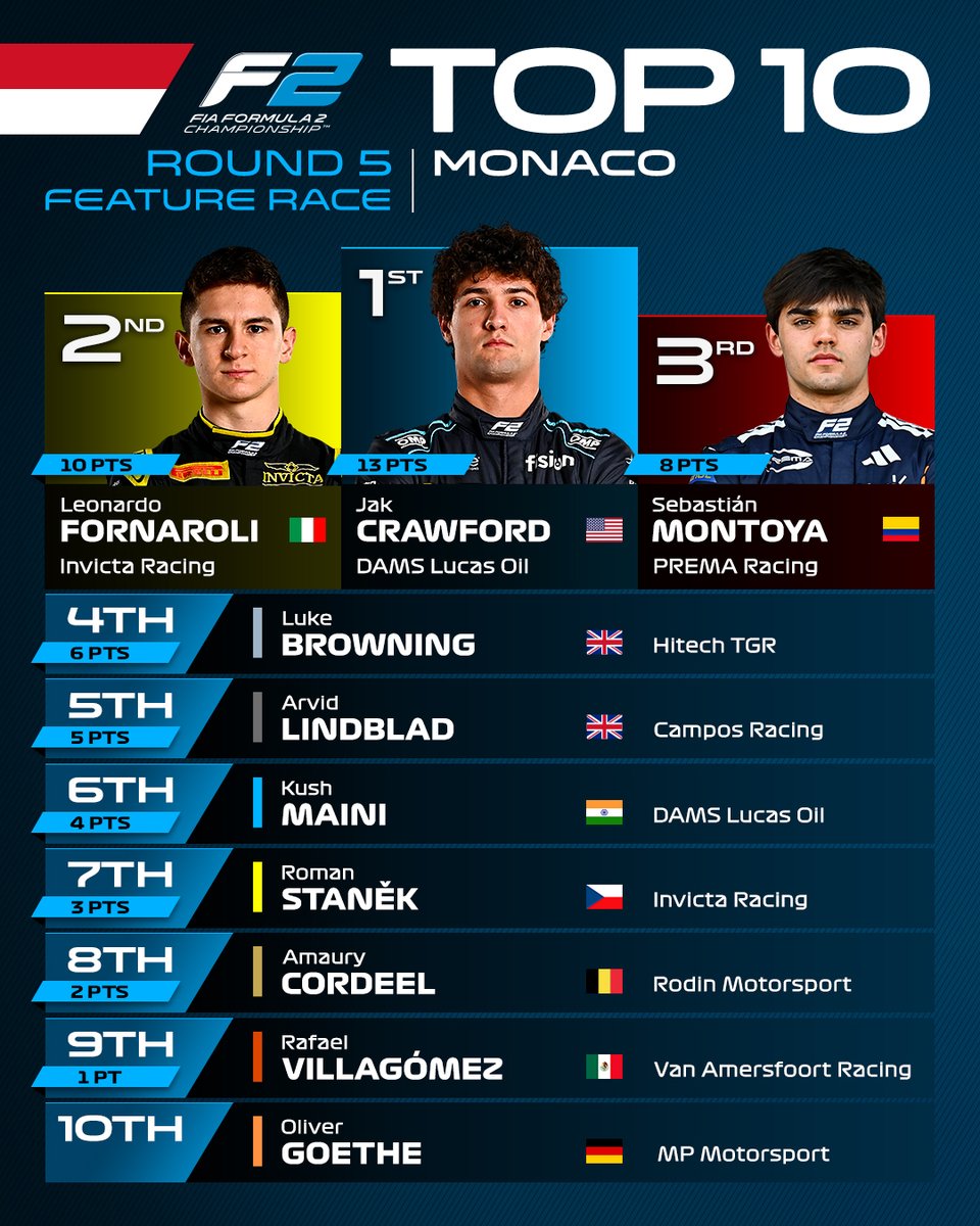 Reduced points for the shortened Monaco Feature 🏁

#F2 #MonacoGP