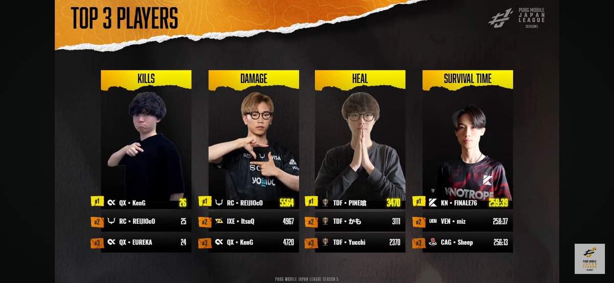 DAY2応援ありがとうございました！
まだまだ良い姿を見れせてないので、来週も沢山頑張ります。

#PMJL
#QxWIN