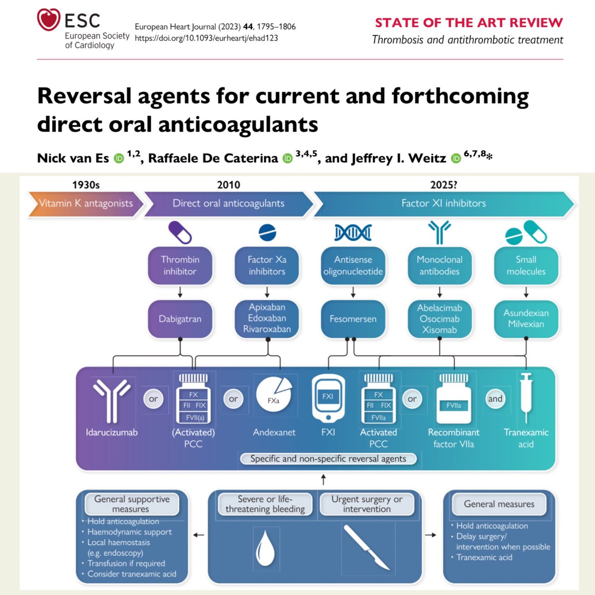Do you need to emergently reverse the DOAC your patient recently taken due to a major bleed? Here are some strategies to do so and potentially save your patient from further harm. 🎩 tip to the authors.
eddyjoemd.com/foamed