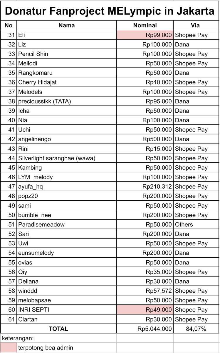MELYMPIC IN JAKARTA 
Progress Donasi #12

Donasi yang sudah kami terima sebesar: 
💵 Rp5.044.000,00

Atau 84,07% dari target!!

Kami masih membuka donasi untuk fanproject ini di: 
🔗 bit.ly/donasimelympic… 

Kami tunggu ya 💙

#MELympic_IN_JKT
#321GO_MELympic
<a href="/BTOBCOMPANY/">BTOB COMPANY</a>