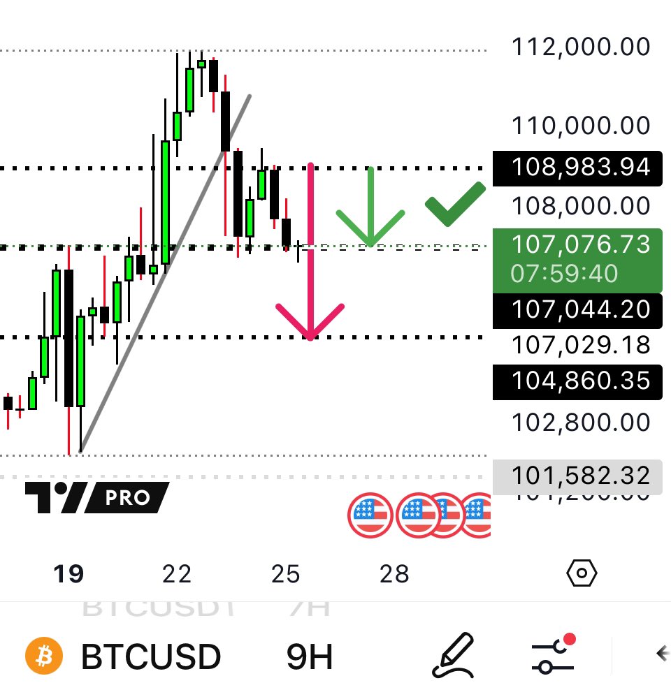 .
$BTC short closed at this support

Will reenter when is safe!
.