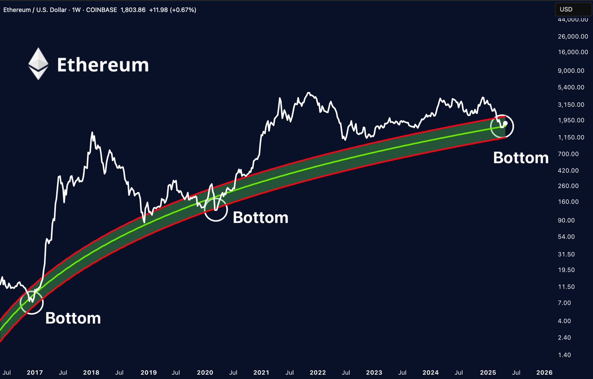 $ETH JUST TOUCHED THE GREEN ZONE AND BOUNCED AGAIN.

It marked every macro bottom in the past.
And each time… Ethereum exploded.

This time won’t be different.
Let the rally begin.