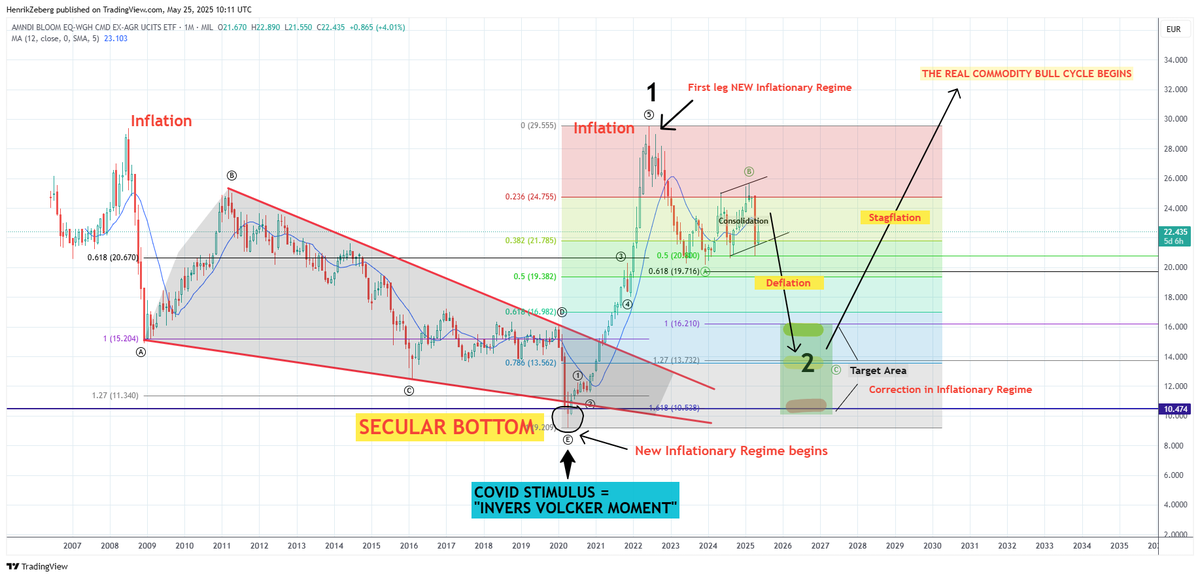 HenrikZeberg's tweet photo. New Inflationary Regime does not mean IMMEDIATE INFLATION.

In fact, Fed is in the process of creating the next DEFLATIONARY BUST into the coming RECESSION.

But - we have seen The Secular Low in inflation - and in the coming decade, inflation will be rising.

COVID STIMULUS was the INVERSE VOLCKER MOMENT [Mark my words!]

First through a painful STAGFLATION. 

Later as a part of the background. 

And then in 30 years-time - we will see another extreme top in inflation - and we need another Volcker.