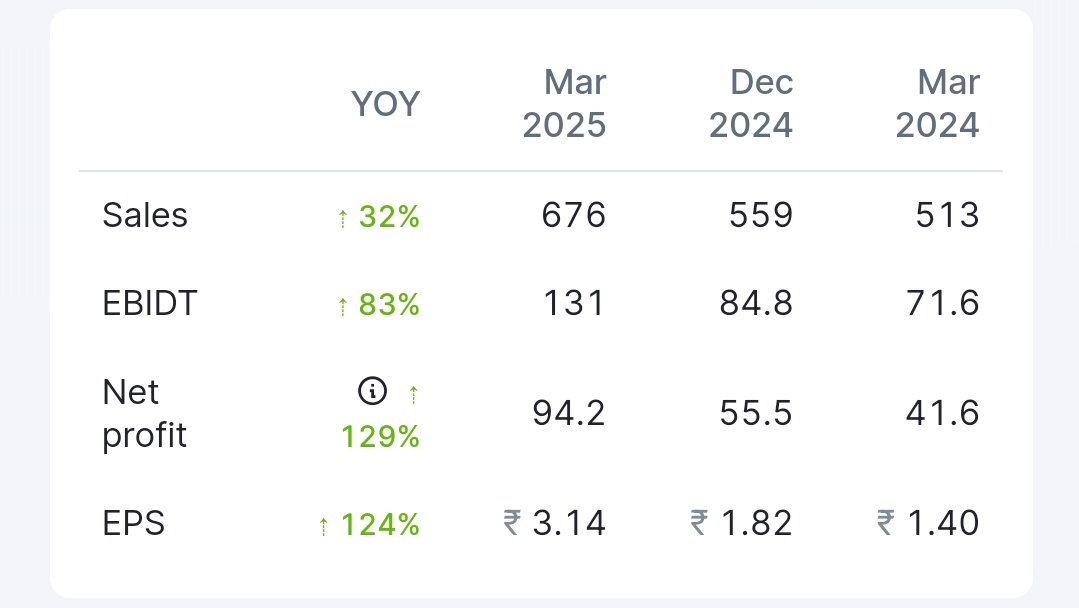 Whalestox's tweet photo. Ready to explode !! 🔥 
Short term : 6-12% +
mid term : 25-45% +

Retweet and comment "done" will DM you the name !! 💯
#StockMarket #StockMarketIndia #StocksInFocus #StockToWatch