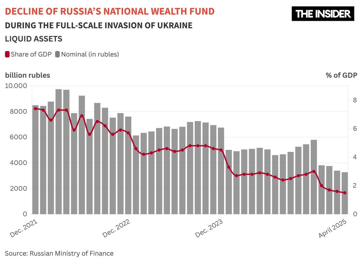 🇷🇺 vor der Invasion: 700 Tonnen Gold
Jetzt: nur 200 Tonnen

Massiv Fremdwährungs-Reserven abgebaut

Echte Inflation bei ~20%

Öl &amp; Gas Produktion eingebrochen

Wealth Fund schwindet

Entgegen der Meinung der Putintrolle, wird Russland den Krieg nicht ewig fortführen können 😇