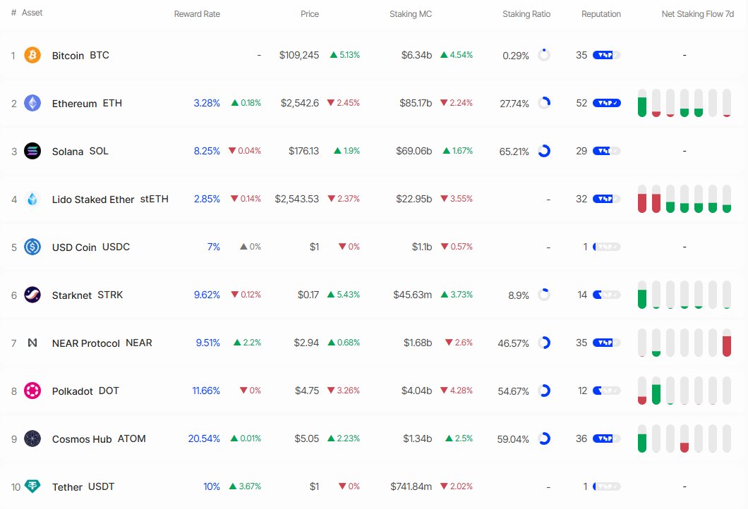 the_smart_ape's tweet image. . @iota staking yield is the highest vs. all other L1s, and it just got better!

With @swirlstake, you can liquid stake $IOTA for 18% APR and still use your staked tokens elsewhere.

For comparison, the average yield across the top 10 Layer 1s is just around 7%.

With more DeFi…