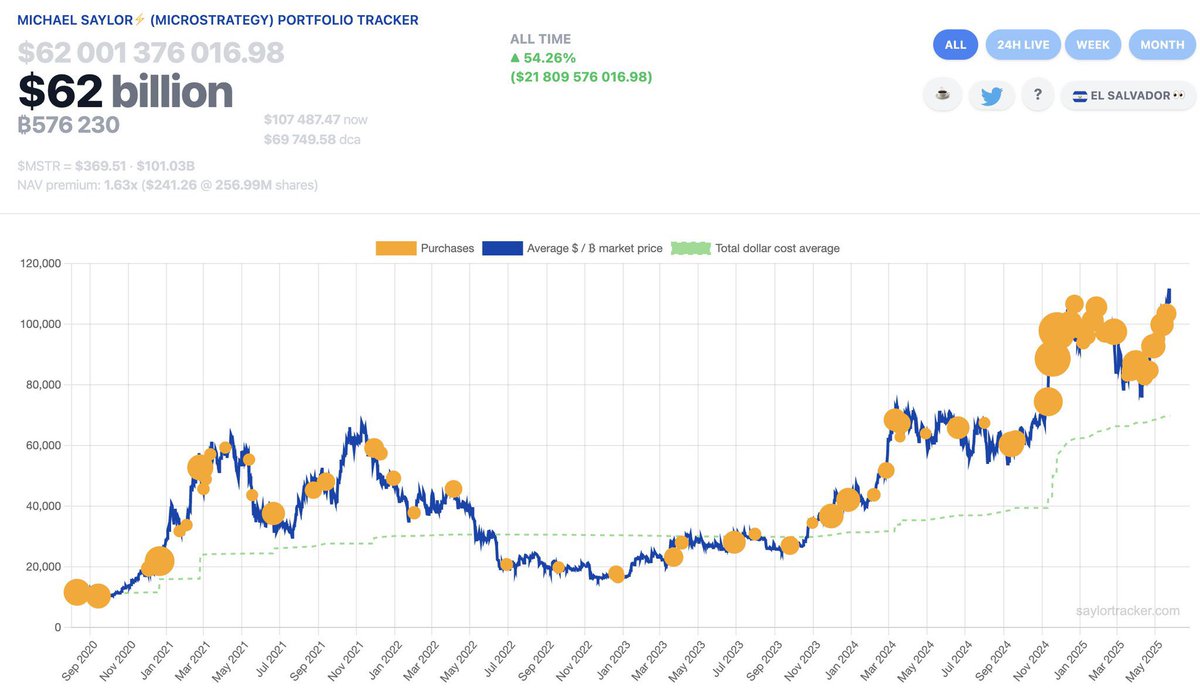 🚨 BREAKING: "Michael Saylor suggerisce un nuovo acquisto di Bitcoin: 'Compro solo con soldi che non posso permettermi di perdere'"
