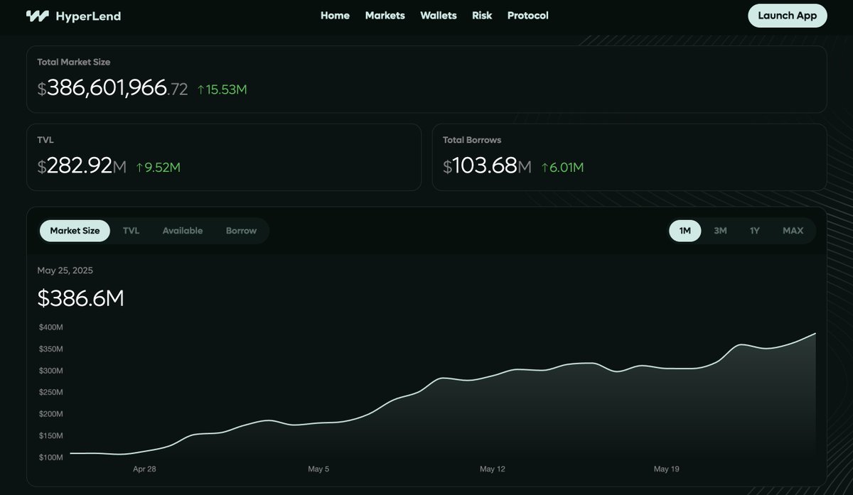 lendiethecat's tweet photo. Second month on Mainnet!

- $380+ million market size
- $100+ million borrowed
- 13800+ users
- Added USDe
- Added USDT0
- Published a TypeScript SDK
- HyperLend X Block Analitica Stats
- Fixed multiple bugs (related to collateral calculations for emode assets, stHYPE APY calculations, "share your yield" image earnings calculations, too high daily earning calculations, viewing of borrowable tab is now possible even if no collateral is supplied, fixed withdrawable amount calculation)

Second month down, momentum is rising. 

What we have achieved so far is incredible, but we would be nowhere without all of you.

What do you think our third month recap will look like?

Your bank, HyperLend.