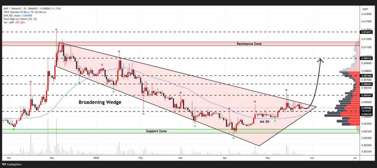 $AMP is knocking on the door of a breakout!

Daily chart shows it testing the upper edge of a broadening wedge — a move past here could spark a strong bullish run.

Eyes on $0.0097 if momentum kicks in. This could be the ignition point.

Chart's heating up... don’t blink.
