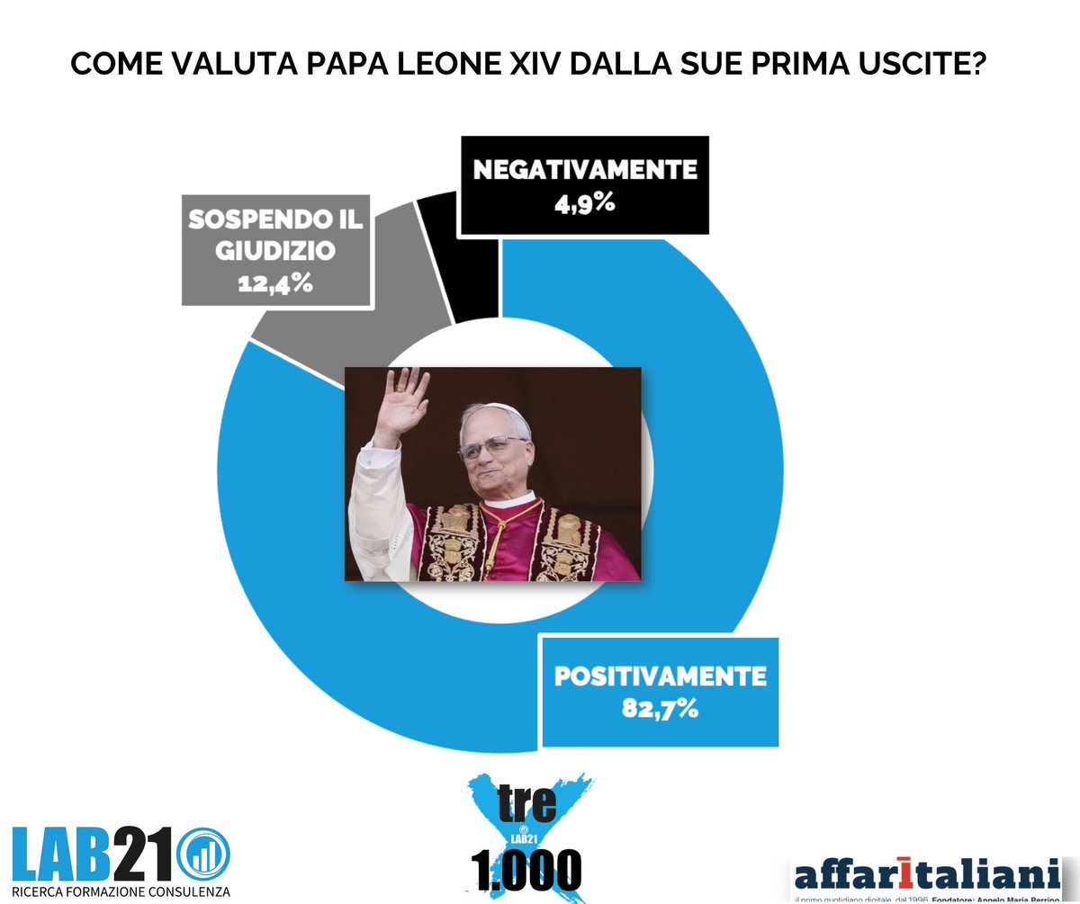 LABventuno's tweet photo. Buona domenica il nostro #sondaggio settimanale questa settimana abbiamo chiesto agli italiani cosa pensassero del nuovo Papa? #opinione #italiani #papa #papaleone #nuovopapa #vaticano #chiesaromana #opinionepubblica #opinionepubblicaemedia #intenzionidivoto https://t.co/80ssaIgxcx