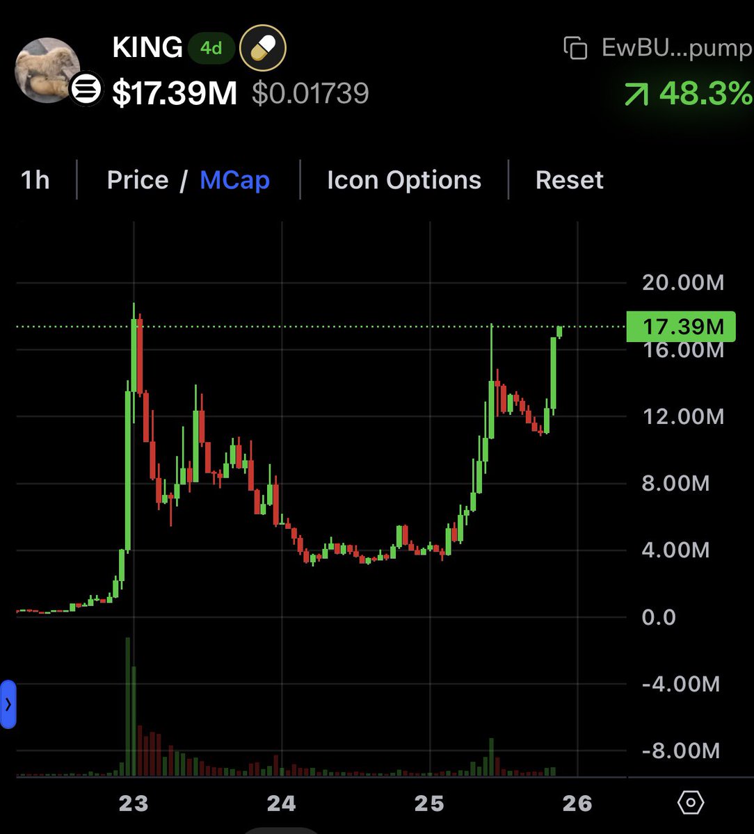 Wrongholesenpai's tweet photo. Told ya . I got an eye for patterns. $King looking primed

That 50milly crystal ball prediction i called since 2.6mil mcap will come . https://t.co/WpeGInoE3t