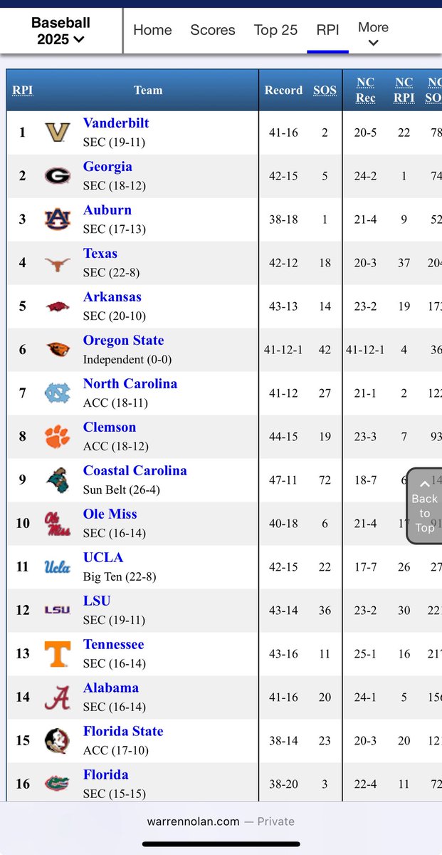 _JohnnyVTV's tweet image. Oregon State DOESN’T PLAY IN A CONFERENCE and is 6th in RPI

Their biggest wins were against UCI and Iowa They beat a San Diego team that was 2-10 going into that matchup, but ended up winning the WCC.

And they got swept in 4 games against Oregon

But yes let’s give them RPI 6