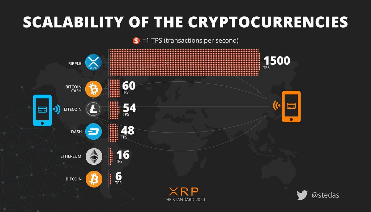 XrpFrog's tweet photo. XRP is far more superior to any other crypto.. https://t.co/JBjjx27OnJ
