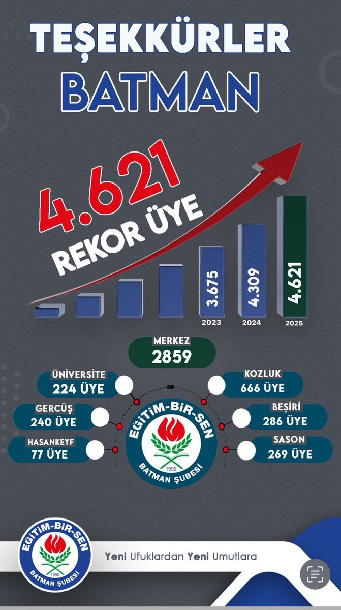 Gönül verenlerin emeğiyle her gün ivmeyi biraz daha yukarıya çekmek için azimle mücadeleye devam eden teşkilatımız bu yıl biraz daha da büyüdü.

Batman Şubesi olarak 4️⃣6️⃣2️⃣1️⃣ sayısı ile sendikal tarihimizin en yüksek üye sayısına imza atarak yeni bir dönemin başlangıcını