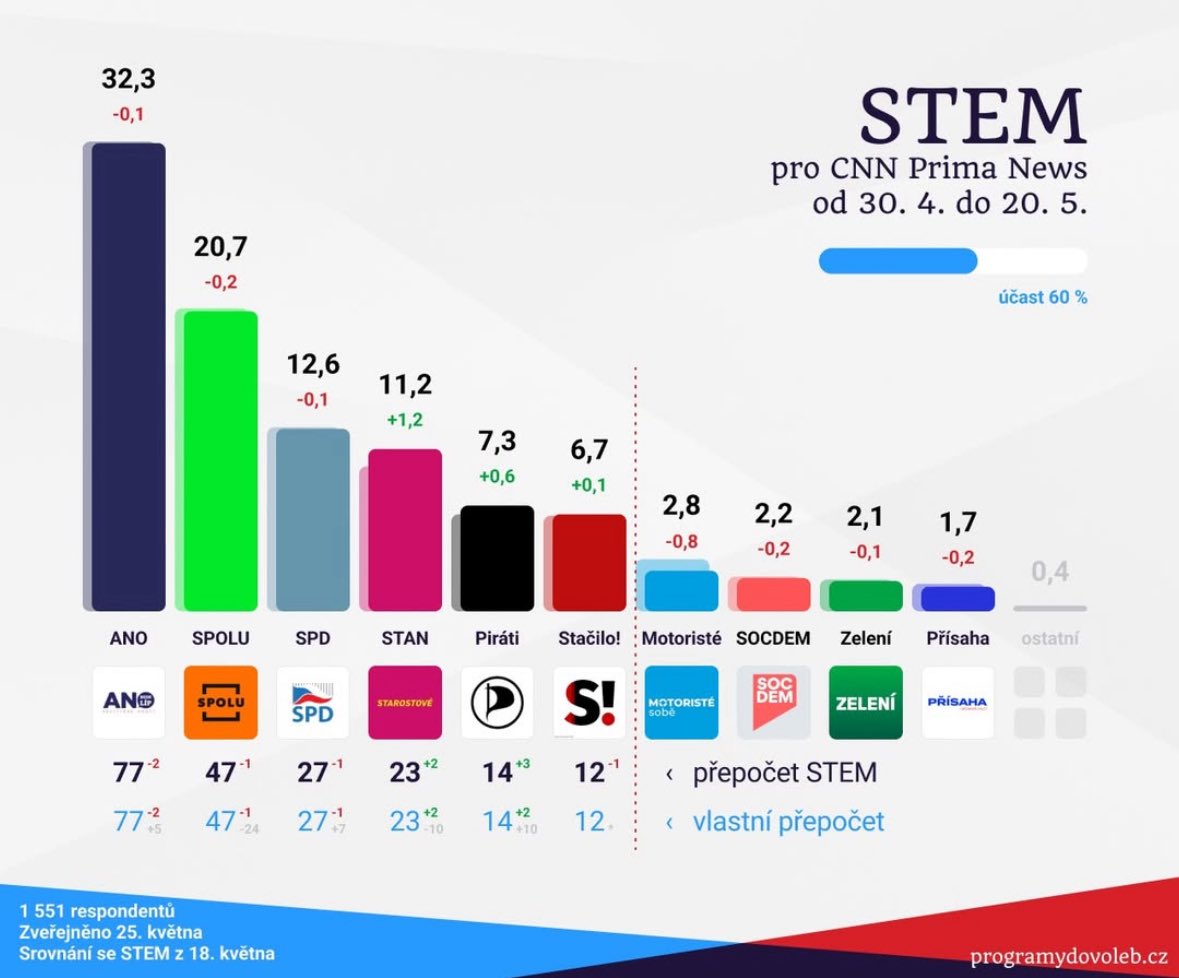 CzechiaElects's tweet photo. 📊 May poll by @StemUstav https://t.co/qjCu9HJtHl