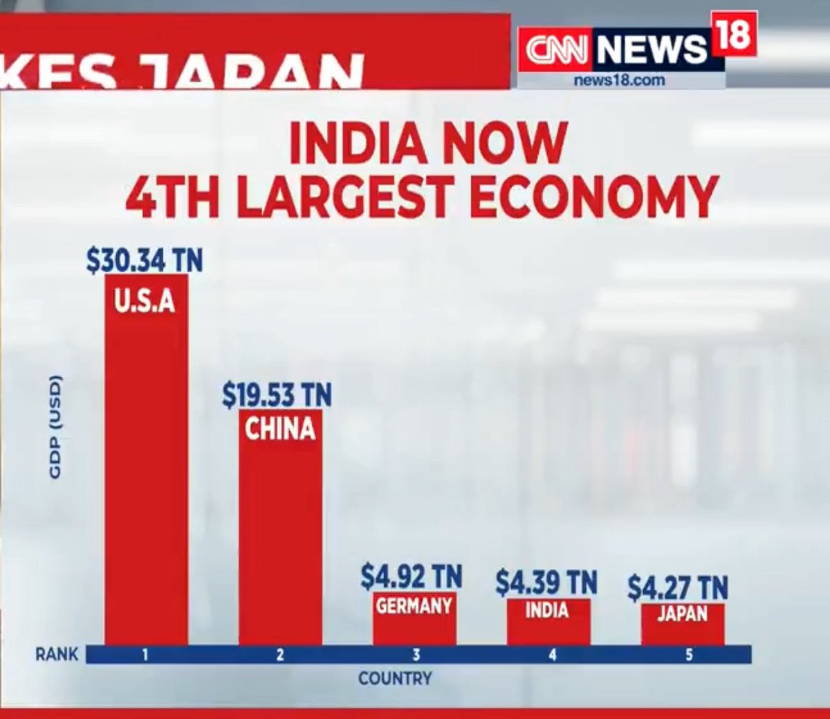 India surpasses Japan to become the world’s 4th largest economy, says NITI Aayog CEO