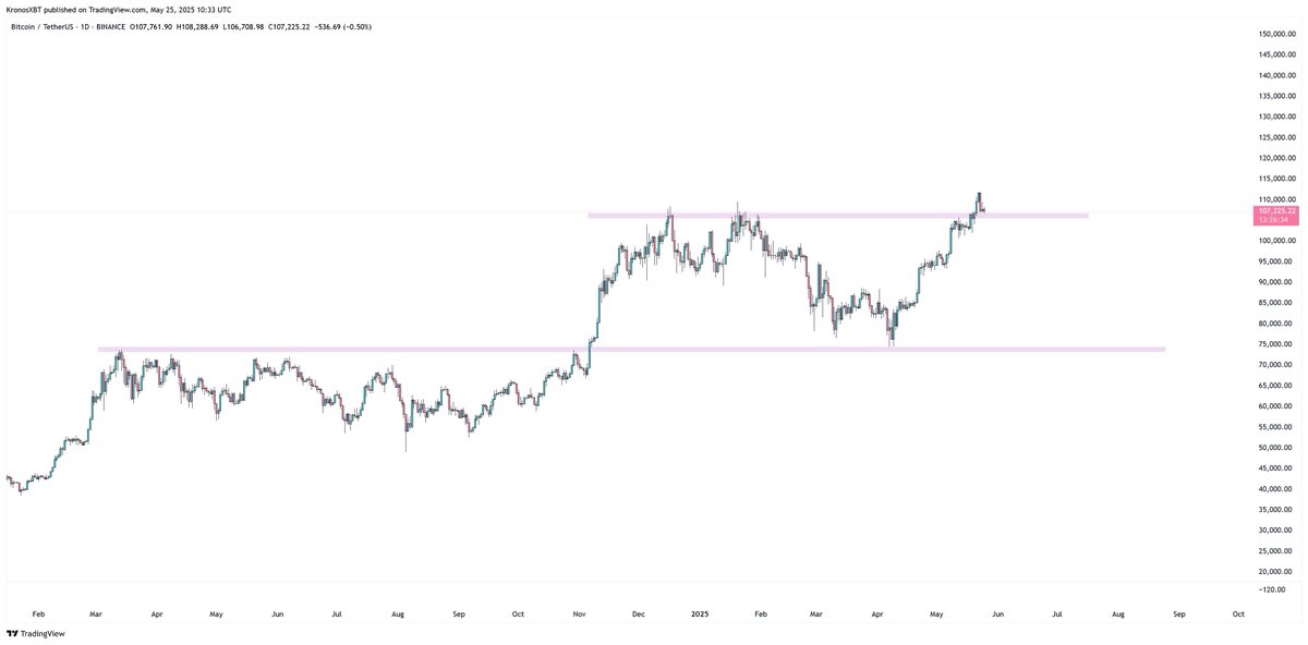 KronosBTC's tweet image. No need to panic now...
$BTC is still at support.