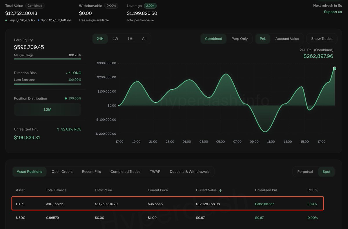 这段时间James Wynn 老哥在Hyperliquid 上的激情开单吸引了全币圈的目光，导致$HYPE 价格也特别的坚挺。  除了麻吉大哥黄立成最近一直在加仓
