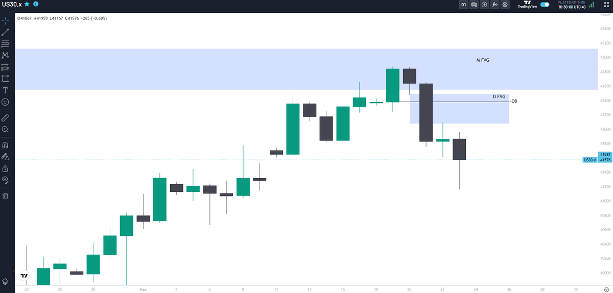 JWTrading81's tweet photo. Backtesting Builds Muscle Memory

#US30 #Trades #TradingStrategy #indices https://t.co/MiQygxW2hw