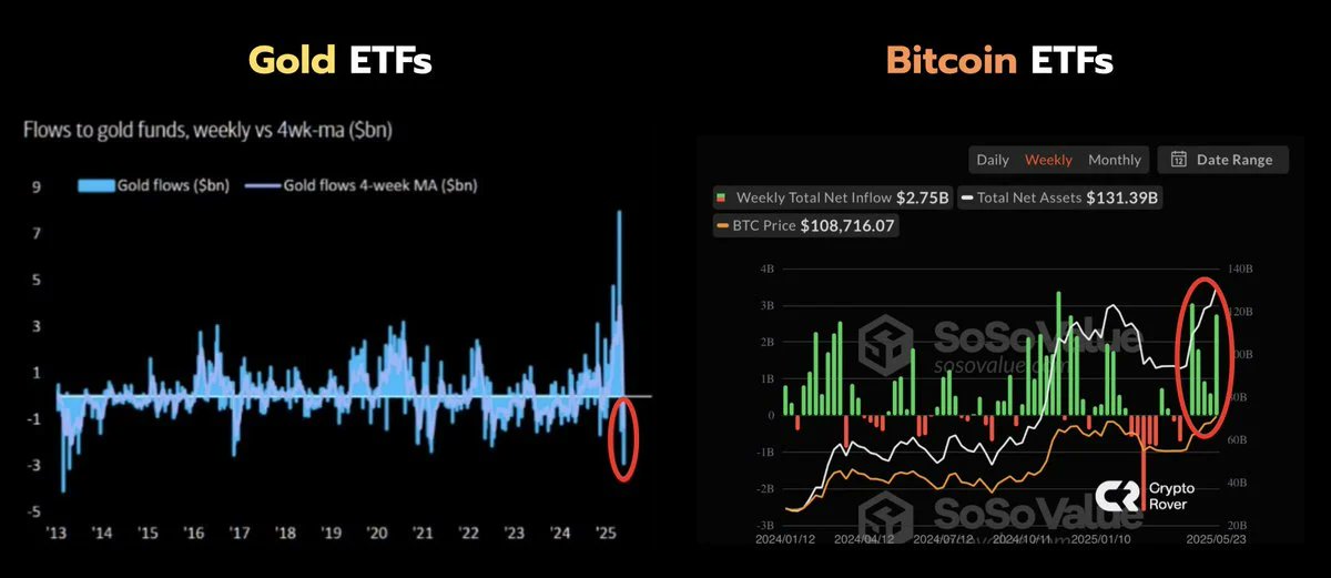 dvanromeo's tweet photo. Here's why #Bitcoin hit an all-time high, but why don't all altcoins follow? 🤔 https://t.co/wyscNM5hu4