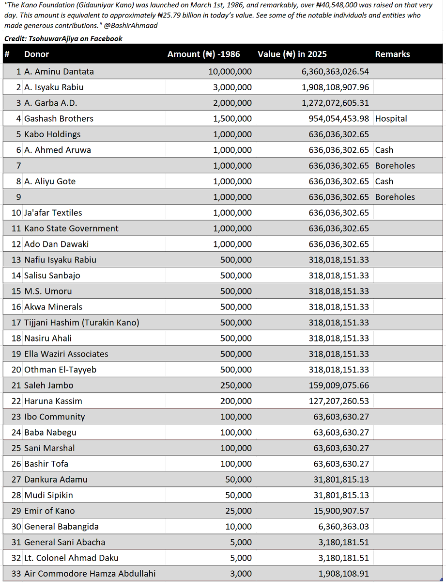 yaxmokwa's tweet photo. @BashirAhmaad Here is the information in a tabulated form, sorted in descending order of the amount donated. It also includes a columns for today's value using your today's estimated value. https://t.co/hFiD9aZuJO