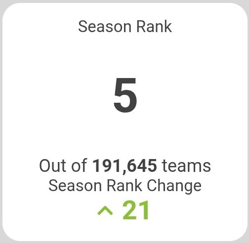 CWTonSC's tweet image. We back in full force 🤓

Jackson VC, Gawn, Kozzy, Sinclair Richards, Holmes, Trac, Cerra, Baz &amp;amp; Zorko, all huge efforts ✅

Flynn &amp;amp; Maric the real stinkers of the week ❌

2528 &amp;amp; Rank 5, can't complain 👍

#SuperCoach #AFL