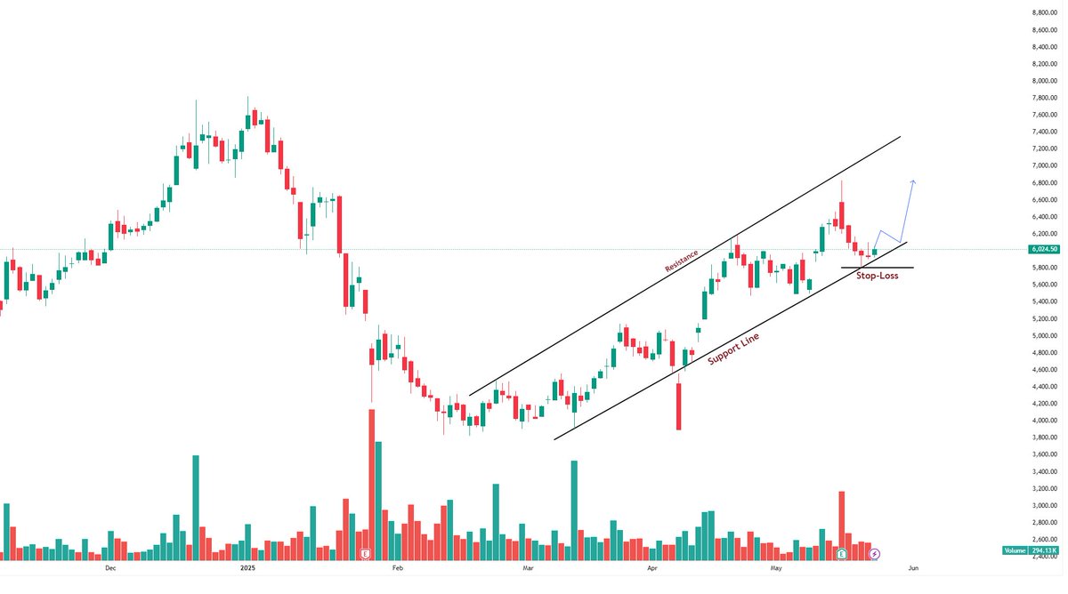 perfectswing12's tweet photo. 2. #Kaynestechnologyindia (D)
#breakoutstock #SwingTrading https://t.co/4wRZJ2AJNA