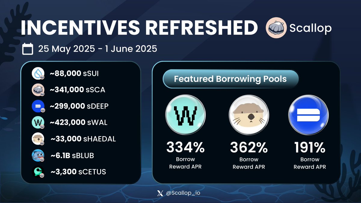 💧SCALLOP INCENTIVE PROGRAM💧

Incentives for Scallop Borrowing Pools have been refreshed!

Borrow selected assets on Scallop with 4x veSCA boost and earn up to 3-digit APR!

💧sSUI Incentives: ~88,000 sSUI
🐚sSCA Incentives: ~341,000 sSCA
🔥sDEEP Incentives: ~299,000 sDEEP