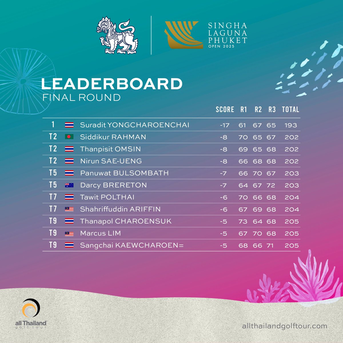 Final Round — SUMMARY
SINGHA LAGUNA PHUKET OPEN 2025
Laguna Golf Phuket, Phuket

Suradit YONGCHAROENCHAI, The Winner of SINGHA LAGUNA PHUKET OPEN 2025!

#SinghaLagunaPhuketOpen2025 #SLPO2025
#LagunaGolfPhuket #Phuket
#allThailandGolfTour #ATGT
#OfficialWorldGolfRanking #OWGR