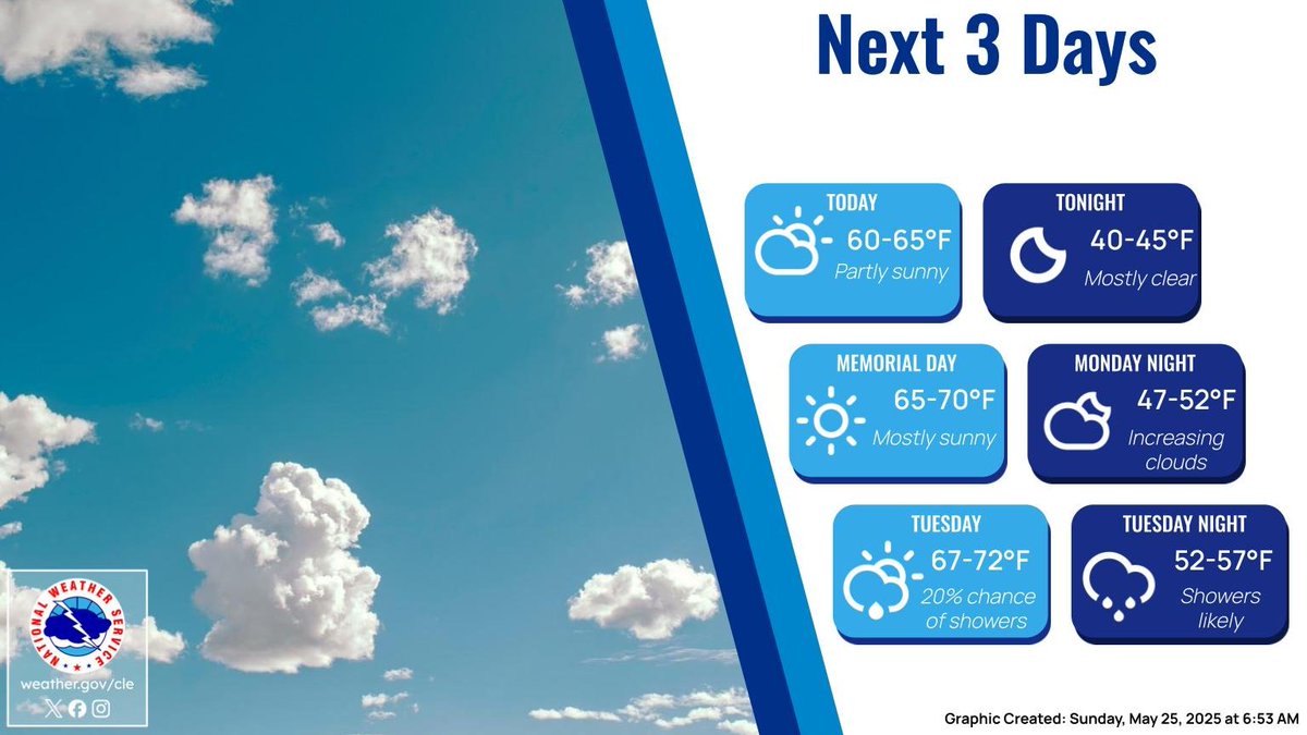 The rest of the Memorial Day Weekend will enjoy warming temperatures and increasing sunshine. The warming trend will continue through Tuesday, but rain chances will return late in the day. #ohwx #pawx