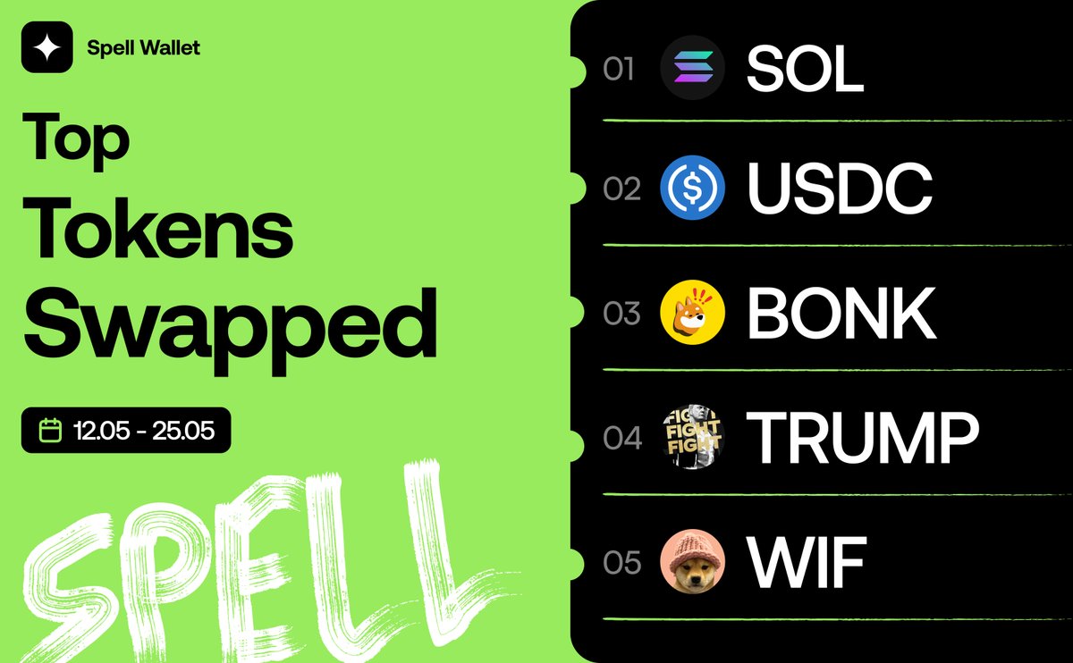 ✨Most Swapped Tokens in the Last Two Weeks! ✨ 1️⃣ $SOL 2️⃣ $USDC 3️⃣ $BONK  4️⃣ $TRUMP 5️⃣ $WIF How to Swap Tokens in Spell? 1️⃣ Open spell_wallet_bot:  https://t.co/Y3HRXcLm7H 2️⃣ Tap “Wallet” —> “