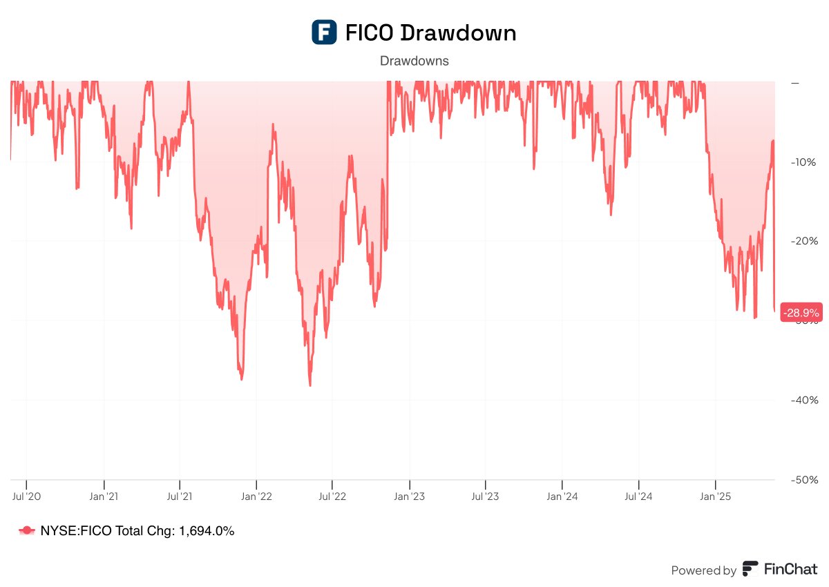 $FICO FICO shares are currently experiencing a significant drawdown of approximately 28.9%, primarily triggered by recent commentary from Bill Pulte, a director at the Federal Housing Finance Agency (FHFA).

Pulte publicly questioned the pricing structure of FICO’s credit scoring