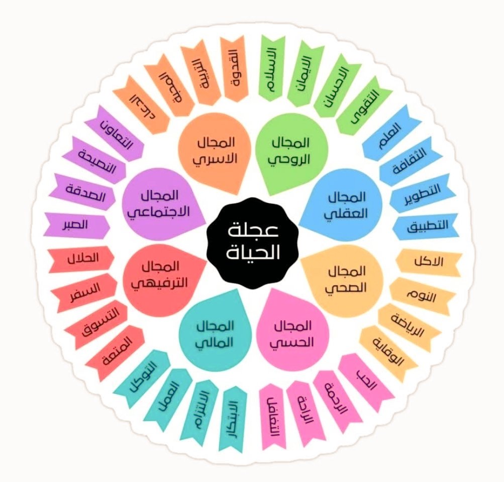 Mutawwer's tweet photo. تعتبر مصفوفة (ترتيب الأولويات) نموذج مهم لجودة الحياة ولكن اكثر الوقت يكون بمربع الطوارئ والأزمات وذلك لعدم اشباع الحاجات الرئيسية للانسان وهي :الروحية والاجتماعية والعقلية و المادية.  فعليه لابد أن تكون متوازنة بقدر الإمكان لحياة سعيدة. https://t.co/kHdVAyE6KR
