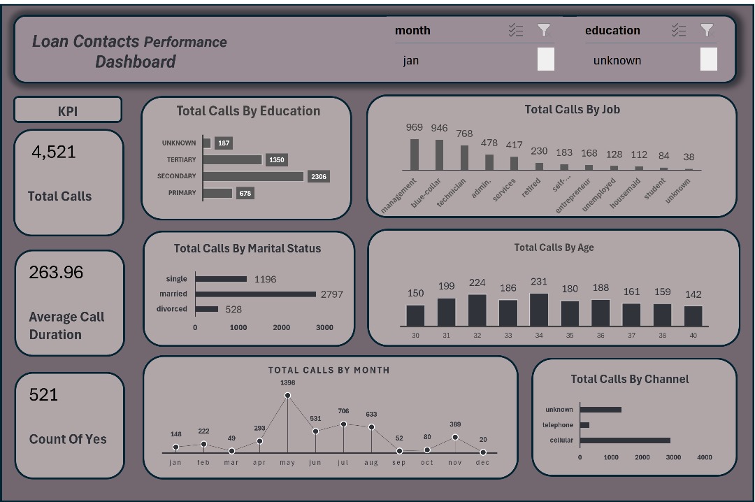 🚀 Just completed my first Excel dashboard project!

🔍 Analyzed a bank marketing campaign dataset and designed an interactive dashboard to uncover actionable insights.
Check it out! Feedback welcome. 🙌

#ExcelDashboard #DataAnalytics #FirstProject #Excel
