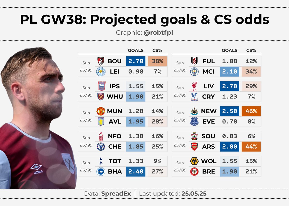 robtFPL's tweet image. 💹 PL GW38: final updates ⏰
Final set of projections via spread markets, including:
🔹 projected goals and CS odds
🔸 top 40 projected scorers
🔹 #FPL assistant manager projections
