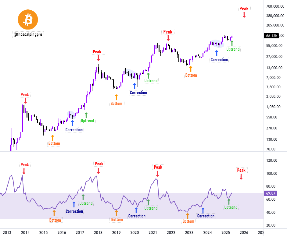 thescalpingpro's tweet image. #Bitcoin -  4 stages of Bull run 

i) Bottom
ii) Correction
iii) Uptrend
iv) Peak

It looks like BTC has just entered Stage 3 Uptrend, and it's now heading toward its peak.
