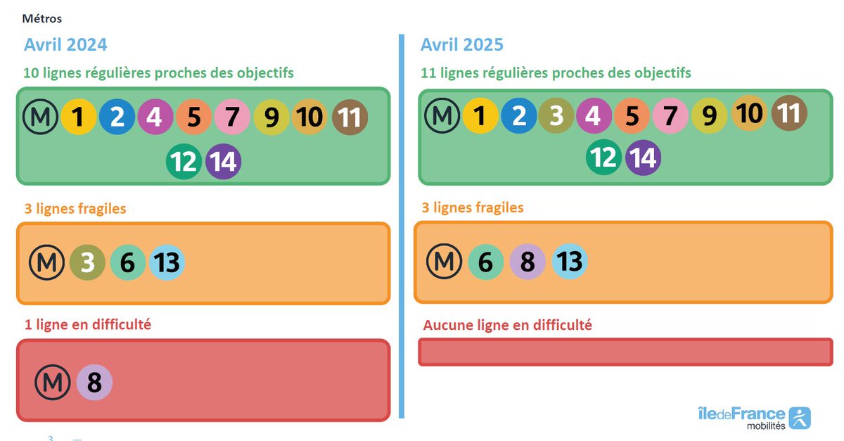 AUT / FNAUT IDF (@asso_usagersidf) on Twitter photo Baromètre des lignes de métro selon IDFM : il n'y aurait plus de lignes en difficulté et seulement 3 lignes fragiles. Si la modernisation de la ligne 6 devrait améliorer la situation d'ici fin 2026, les perspectives sont lointaines pour les lignes 8 et 13 Baromètre des lignes de métro selon IDFM : il n'y aurait plus de lignes en difficulté et seulement 3 lignes fragiles. Si la modernisation de la ligne 6 devrait améliorer la situation d'ici fin 2026, les perspectives sont lointaines pour les lignes 8 et 13