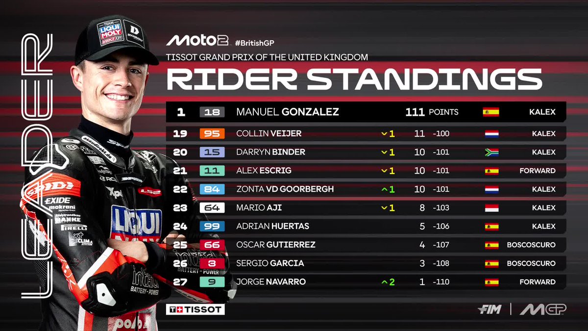 MotoGP™🏁 (@motogp) on Twitter photo Despite the crash, <a href="/18ManuGonzalez/">Manuel Gonzalez Simon</a> still leads the #Moto2 standings but the gap is cut short 🤏
#BritishGP 🇬🇧 Despite the crash, <a href="/18ManuGonzalez/">Manuel Gonzalez Simon</a> still leads the #Moto2 standings but the gap is cut short 🤏
#BritishGP 🇬🇧