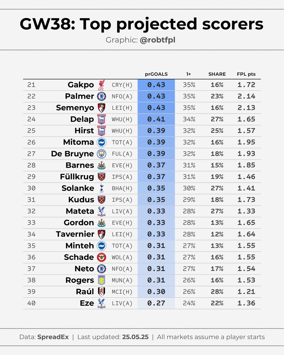 robtFPL's tweet image. 💹 PL GW38: final updates ⏰
Final set of projections via spread markets, including:
🔹 projected goals and CS odds
🔸 top 40 projected scorers
🔹 #FPL assistant manager projections