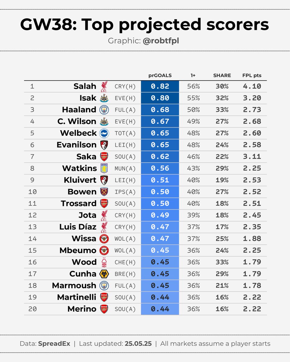 robtFPL's tweet image. 💹 PL GW38: final updates ⏰
Final set of projections via spread markets, including:
🔹 projected goals and CS odds
🔸 top 40 projected scorers
🔹 #FPL assistant manager projections