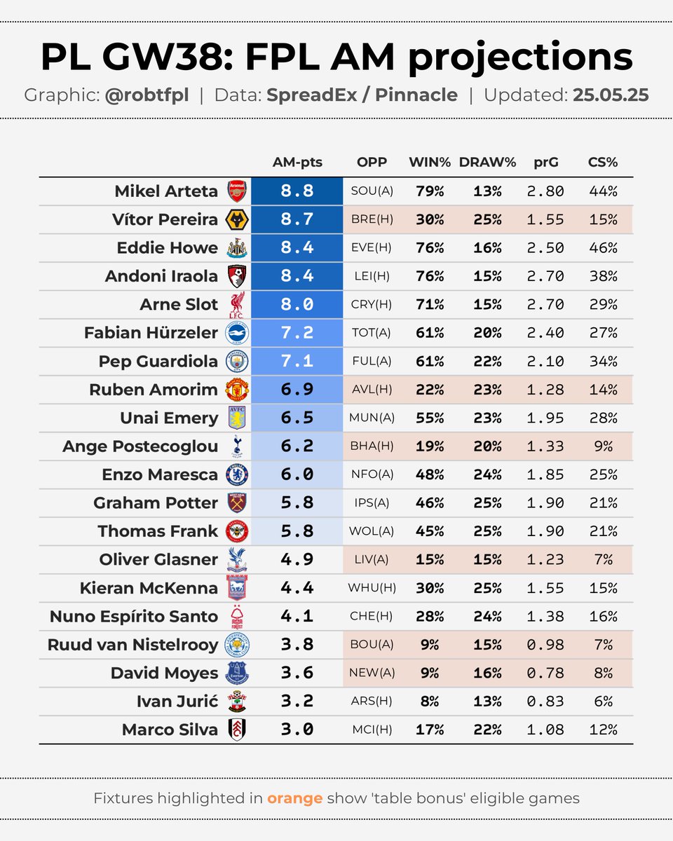 robtFPL's tweet image. 💹 PL GW38: final updates ⏰
Final set of projections via spread markets, including:
🔹 projected goals and CS odds
🔸 top 40 projected scorers
🔹 #FPL assistant manager projections