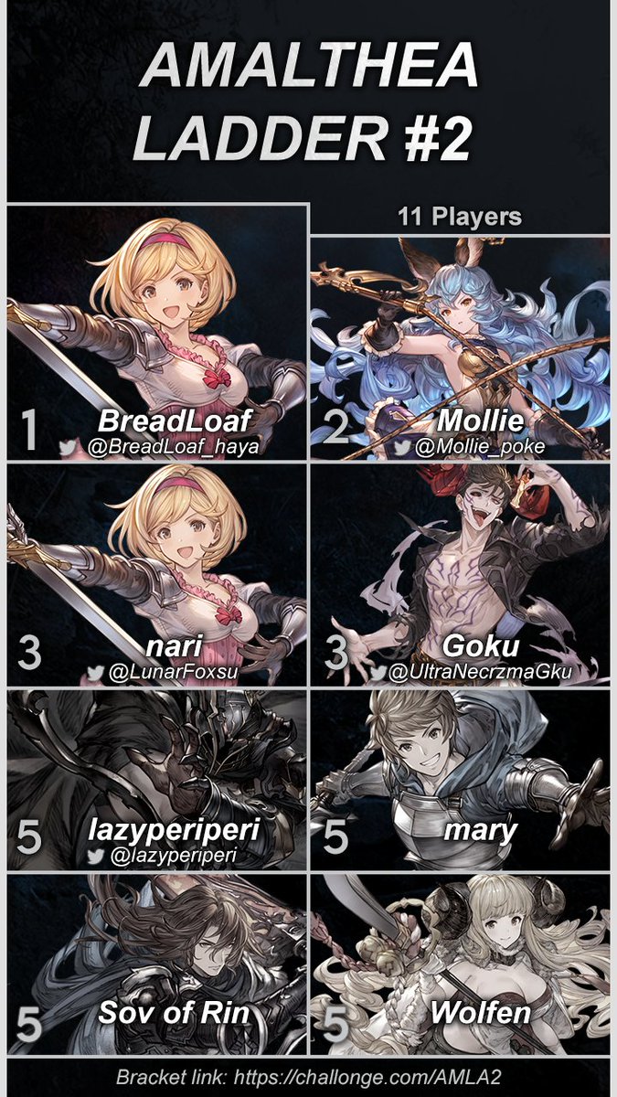 It turned out to be the battle of the Djeetas in today's #OCEGBVS #GBVSR ladder, with one of them having to knock out their fellow danchou before fighting hard to claim their victory. Tonight's results are: 

🥇<a href="/BreadLoaf_haya/">BreadLoaf</a>
🥈<a href="/Mollie_poke/">Mollie</a>
🥉@LunarFoxsu, <a href="/UltraNecrzmaGku/">UltraNecrozmaGoku</a>