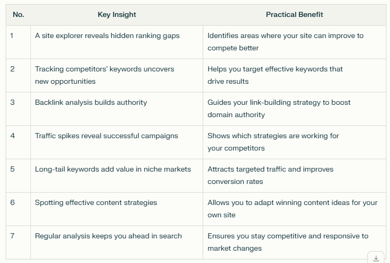 Dizialweb's tweet image. 7 things I wish I knew before diving into SEO competitor analysis
Unlock the full guide: anotepad.com/notes/tcagdhfe
#SEO #CompetitorAnalysis #WebsiteExplorer #DigitalGrowth