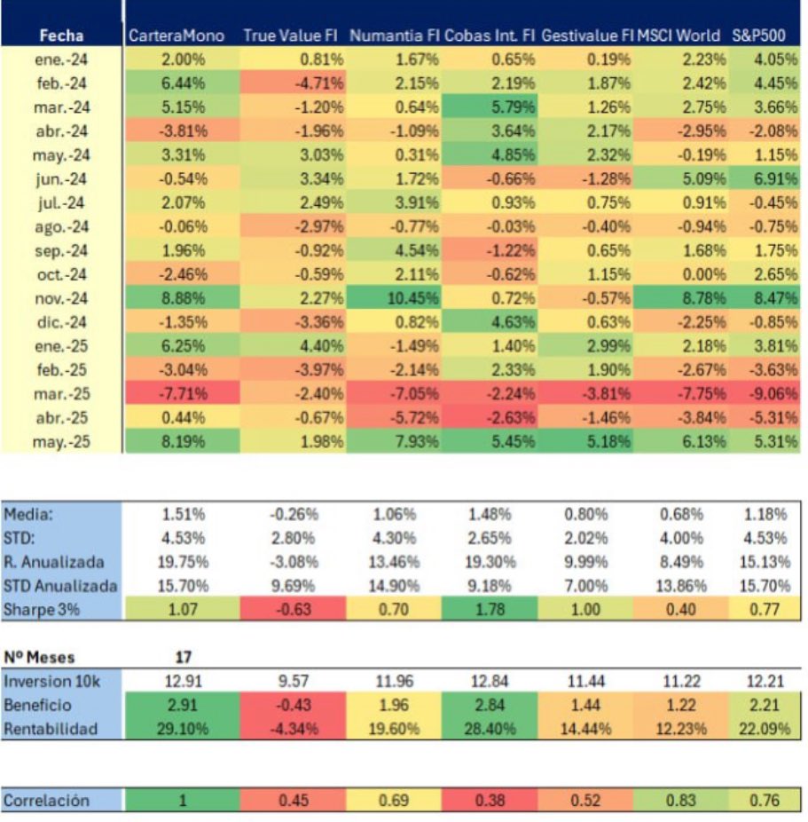 cartera_mono's tweet image. 🟢 En los 17 meses desde que empezamos, 1 Enero 2024  @cartera_mono tenemos una rentabilidad anualizada de 19.75% la superior a todo los fondos y ETFs comparados 

🔴 La peor #TrueValue con -3% 
🟢 La mejor #CarteraMono con 19.75%

Para bajarte los ejemplos en Excel únete al…