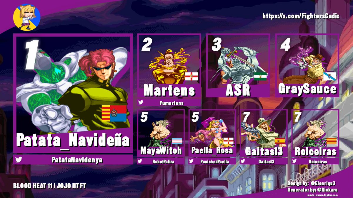 POVERTY FIGHTERS CÁDIZ (@fighterscadiz) on Twitter photo Terminamos el torneo de Jojos Bizarre Adventure HTFT. Estos son los resultados:
🥇 - <a href="/PatataNavidenya/">patata navideña</a>
🥈 - <a href="/Fumartens/">#Fumaholics</a>
🥉 - ASR
4️⃣ - Graysauce
5️⃣ - <a href="/RobotPaliza/">Maya, Belladonna Beldam 🌕|| FGC</a>
5️⃣ - <a href="/PunishedPaella/">Peacock skullgirls</a>
7️⃣ - <a href="/gaitas13/">gaitas13</a>
7️⃣ - <a href="/roiceiras/">roiceiras</a>
¡Muchas gracias por entrar! ¡Esperamos veros próximamente! Terminamos el torneo de Jojos Bizarre Adventure HTFT. Estos son los resultados:
🥇 - <a href="/PatataNavidenya/">patata navideña</a>
🥈 - <a href="/Fumartens/">#Fumaholics</a>
🥉 - ASR
4️⃣ - Graysauce
5️⃣ - <a href="/RobotPaliza/">Maya, Belladonna Beldam 🌕|| FGC</a>
5️⃣ - <a href="/PunishedPaella/">Peacock skullgirls</a>
7️⃣ - <a href="/gaitas13/">gaitas13</a>
7️⃣ - <a href="/roiceiras/">roiceiras</a>
¡Muchas gracias por entrar! ¡Esperamos veros próximamente!